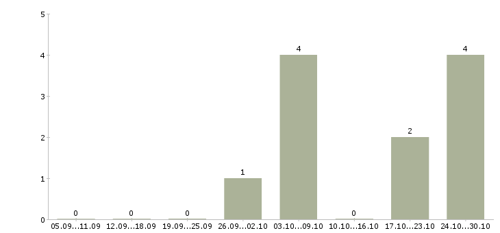 Работа комплектовщиком сотрудником склада в Пензе - Число вакансий в Пензе по специальности комплектовщиком сотрудником склада за 2 месяца