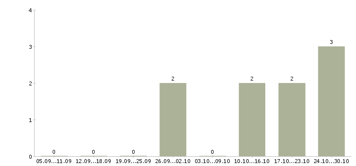 Работа финансовый директор в Пензе - Число вакансий в Пензе по специальности финансовый директор за 2 месяца