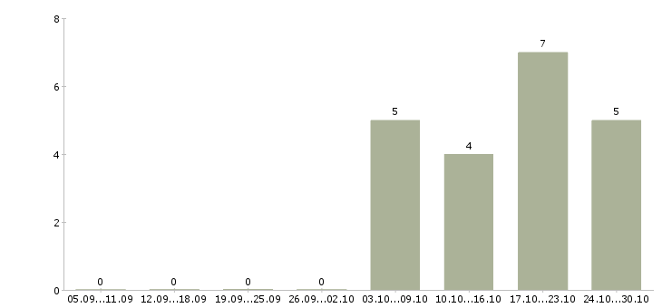 Работа менеджер по отгрузке в Рязани - Число вакансий в Рязани по специальности менеджер по отгрузке за 2 месяца
