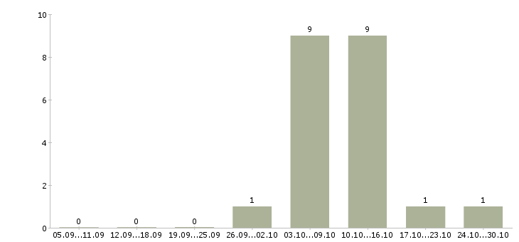 Работа врач общей практики в Самаре - Число вакансий в Самаре по специальности врач общей практики за 2 месяца
