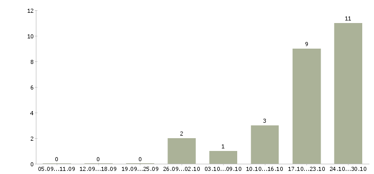 Работа бизнес консультант в Саратове - Число вакансий в Саратове по специальности бизнес консультант за 2 месяца