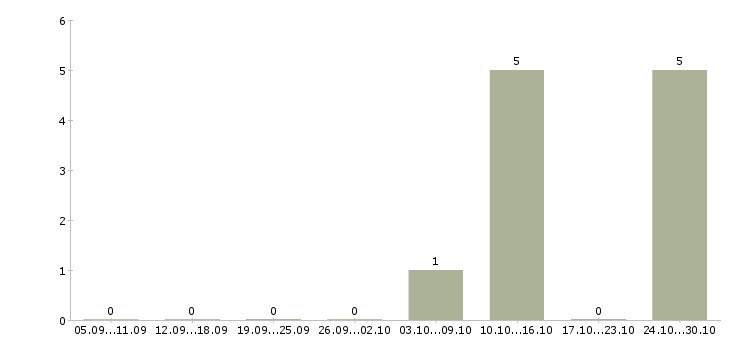 Работа социальный психолог в Саратове - Число вакансий в Саратове по специальности социальный психолог за 2 месяца