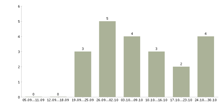 Работа требуются сотрудники для информационной работы в Саратове - Число вакансий в Саратове по специальности требуются сотрудники для информационной работы за 2 месяца