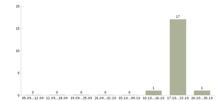 Работа специалист по продаже страховых услуг в Смоленске - Число вакансий в Смоленске по специальности специалист по продаже страховых услуг за 2 месяца