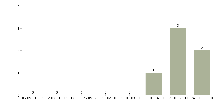 Работа менеджер по продажам и консультациям в Стерлитамаке - Число вакансий в Стерлитамаке по специальности менеджер по продажам и консультациям за 2 месяца