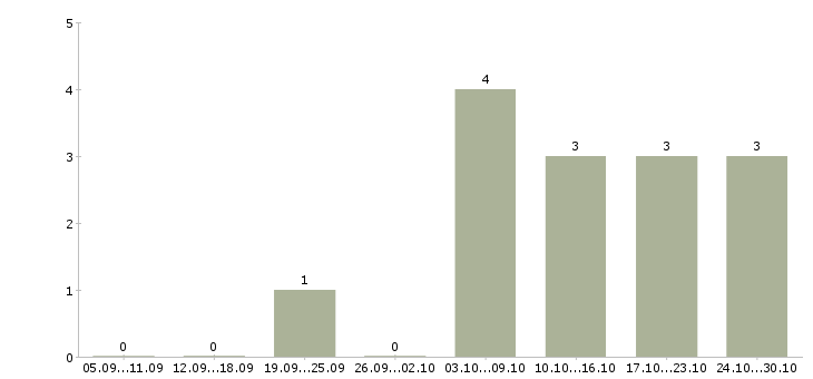 Работа кредитный менеджер в Сургуте - Число вакансий в Сургуте по специальности кредитный менеджер за 2 месяца