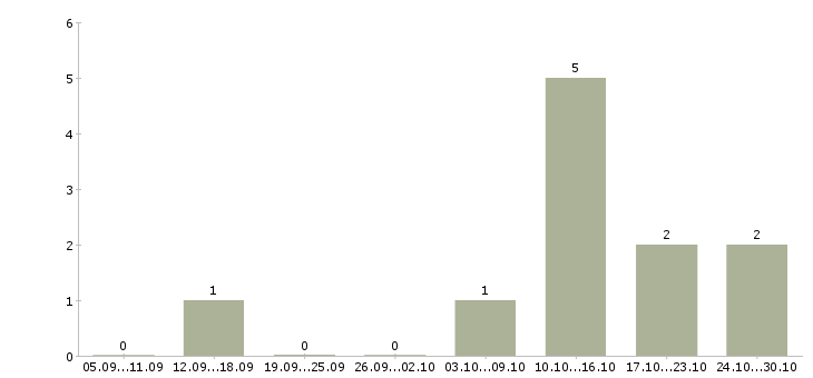 Работа консультант на телефоне в Сыктывкаре - Число вакансий в Сыктывкаре по специальности консультант на телефоне за 2 месяца