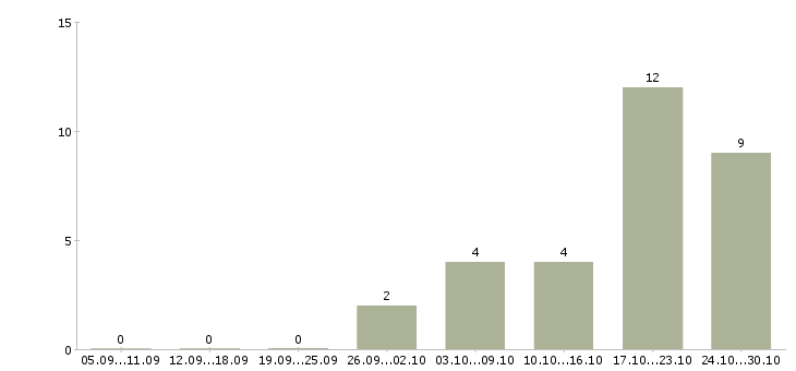 Работа специалист по 1с в Твери - Число вакансий в Твери по специальности специалист по 1с за 2 месяца