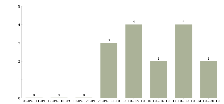Работа специалист по рекламе в Тольятти - Число вакансий в Тольятти по специальности специалист по рекламе за 2 месяца