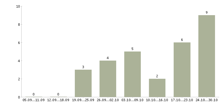 Работа сотрудник интернет магазина на дому в Туле - Число вакансий в Туле по специальности сотрудник интернет магазина на дому за 2 месяца