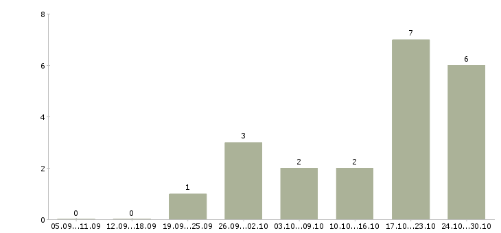 Работа специалист в области консультирования в Тюмени - Число вакансий в Тюмени по специальности специалист в области консультирования за 2 месяца