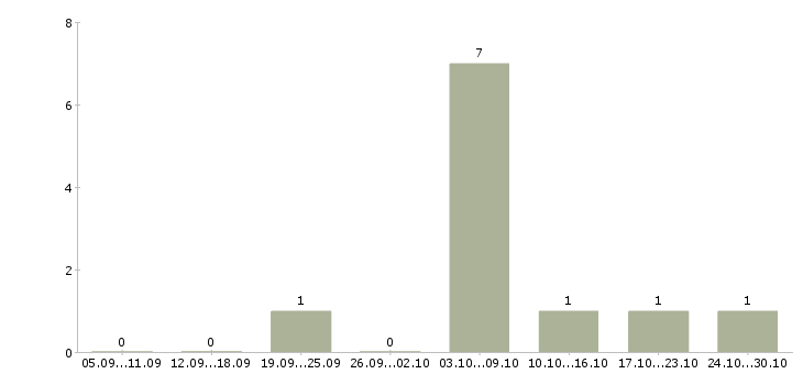 Работа частный охранник в Тюмени - Число вакансий в Тюмени по специальности частный охранник за 2 месяца