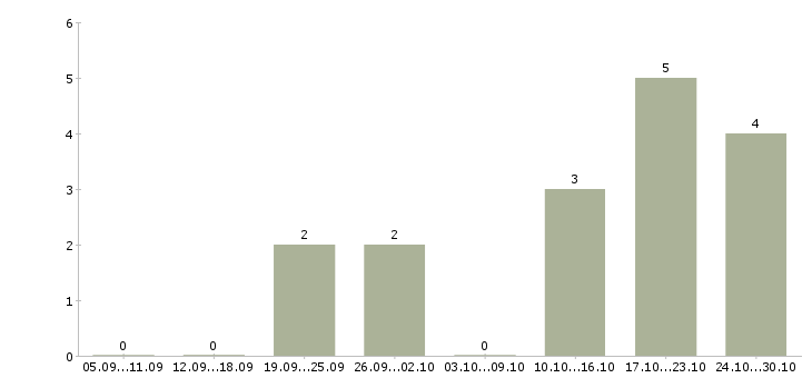 Работа сотрудник по ведению клиентской базы в Ульяновске - Число вакансий в Ульяновске по специальности сотрудник по ведению клиентской базы за 2 месяца