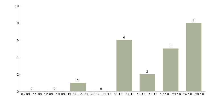 Работа менеджер по размещению объявлений в Уфе - Число вакансий в Уфе по специальности менеджер по размещению объявлений за 2 месяца