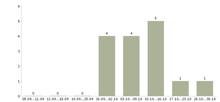 Работа заместитель начальника отдела в Хабаровске - Число вакансий в Хабаровске по специальности заместитель начальника отдела за 2 месяца