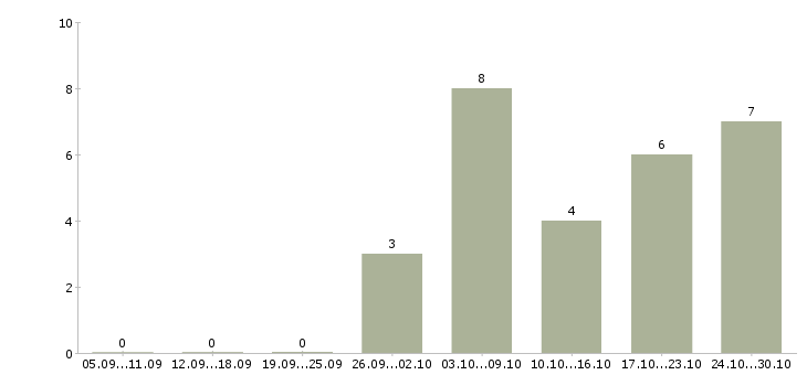 Работа инженер по оперативной работе в Хабаровске - Число вакансий в Хабаровске по специальности инженер по оперативной работе за 2 месяца