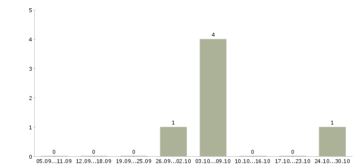 Работа грузчик дневные смены в Чебоксарах - Число вакансий в Чебоксарах по специальности грузчик дневные смены за 2 месяца