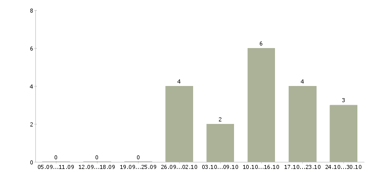 Работа дистрибьютор в Чебоксарах - Число вакансий в Чебоксарах по специальности дистрибьютор за 2 месяца