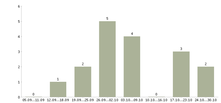 Работа сотрудник интернет магазина на дому в Чебоксарах - Число вакансий в Чебоксарах по специальности сотрудник интернет магазина на дому за 2 месяца