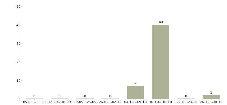 Работа сотрудник в интернет на дому в Чехове - Число вакансий в Чехове по специальности сотрудник в интернет на дому за 2 месяца