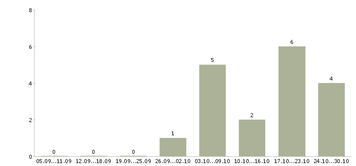 Работа консультант в розничный магазин в Ярославле - Число вакансий в Ярославле по специальности консультант в розничный магазин за 2 месяца