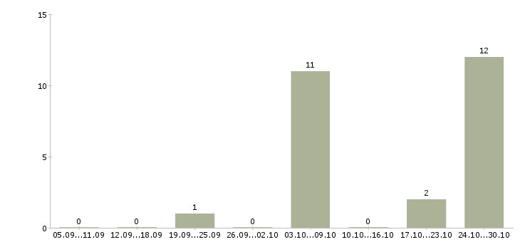 Работа специалист с бухгалтерским образованием в Ярославле - Число вакансий в Ярославле по специальности специалист с бухгалтерским образованием за 2 месяца