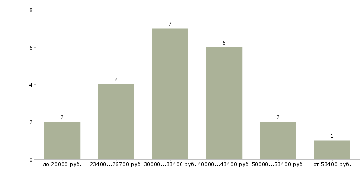 Найти работу водитель на служебный автомобиль Нижний новгород - График распределения вакансий «водитель на служебный автомобиль» по зарплате