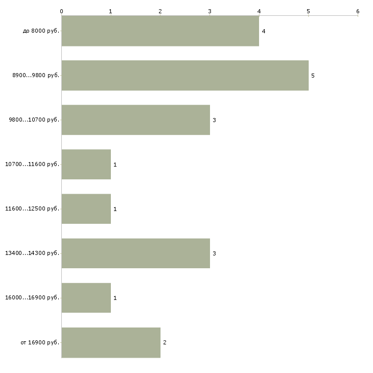 Найти работу инструктор в Уфе - График распределения вакансий «инструктор» по зарплате