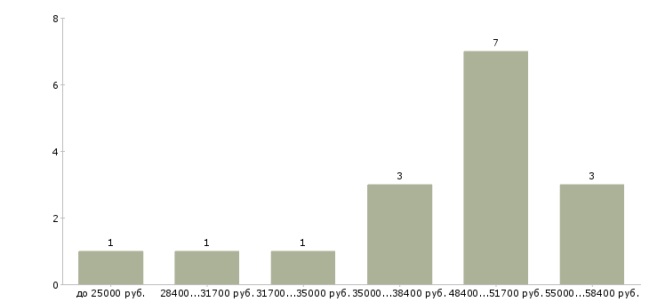 Найти работу станочник широкого профиля Санкт-петербург - График распределения вакансий «станочник широкого профиля» по зарплате