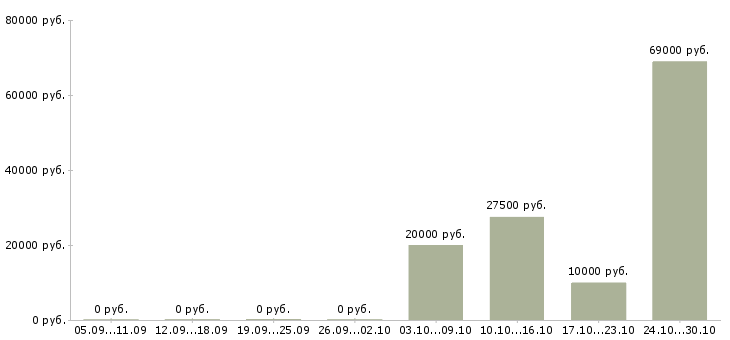 Вакансии агент по продажам в Тольятти - Медиана зарплат агент по продажам в Тольятти за 2 месяца