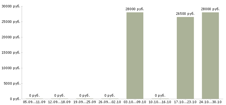 Вакансии администратор в магазин одежды в Самаре - Медиана зарплат администратор в магазин одежды в Самаре за 2 месяца