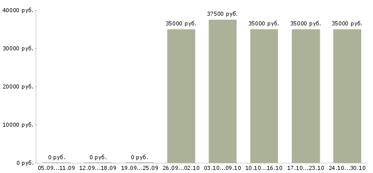 Вакансии администратор в магазин одежды в Хабаровске - Медиана зарплат администратор в магазин одежды в Хабаровске за 2 месяца