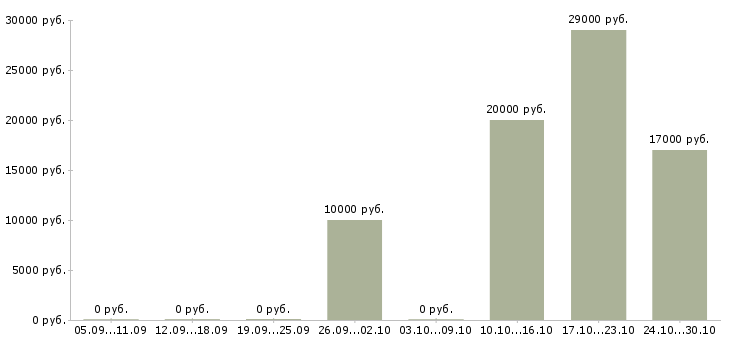 Вакансии администратор интернет магазина в Твери - Медиана зарплат администратор интернет магазина в Твери за 2 месяца