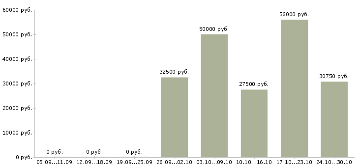 Вакансии аналитик продаж в Волгограде - Медиана зарплат аналитик продаж в Волгограде за 2 месяца