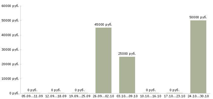Вакансии бетонщик в Владимире - Медиана зарплат бетонщик в Владимире за 2 месяца