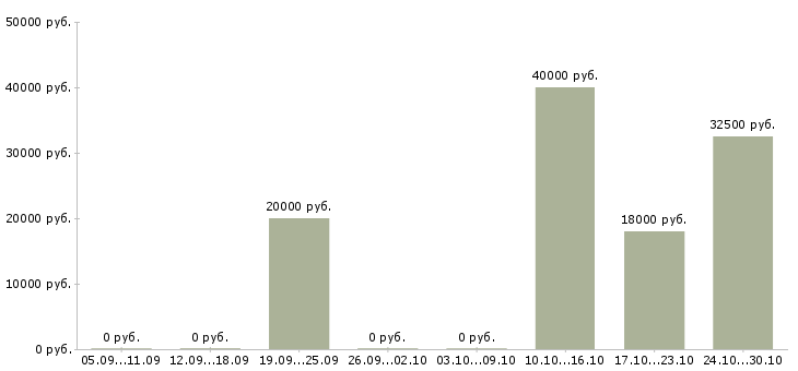 Вакансии бренд менеджер в Тамбове - Медиана зарплат бренд менеджер в Тамбове за 2 месяца