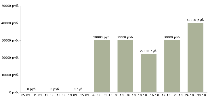 Вакансии брокер в Красноярске - Медиана зарплат брокер в Красноярске за 2 месяца