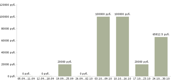 Вакансии веб аналитик Нижний новгород - Медиана зарплат веб аналитик Нижний новгород за 2 месяца
