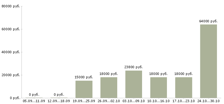 Вакансии вечерняя в Астрахани - Медиана зарплат вечерняя в Астрахани за 2 месяца