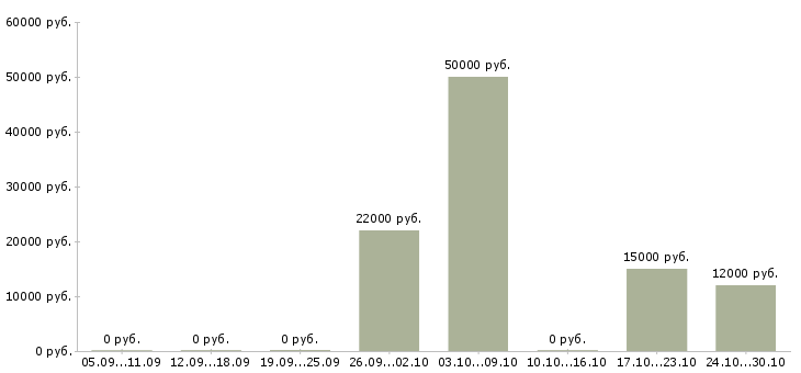 Вакансии вечерняя в Курске - Медиана зарплат вечерняя в Курске за 2 месяца