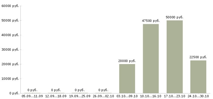 Вакансии водитель на служебный автомобиль Нижний новгород - Медиана зарплат водитель на служебный автомобиль Нижний новгород за 2 месяца