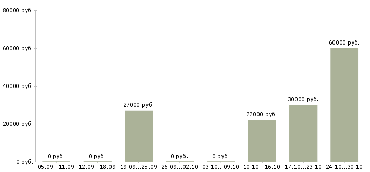 Вакансии водитель с категории Симферополь - Медиана зарплат водитель с категории Симферополь за 2 месяца