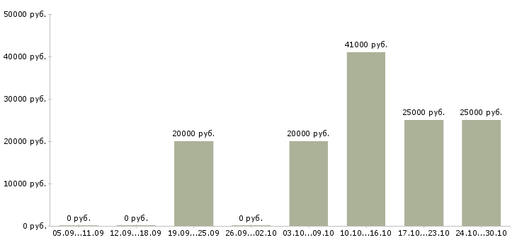 Вакансии генеральный директор в Тюмени - Медиана зарплат генеральный директор в Тюмени за 2 месяца