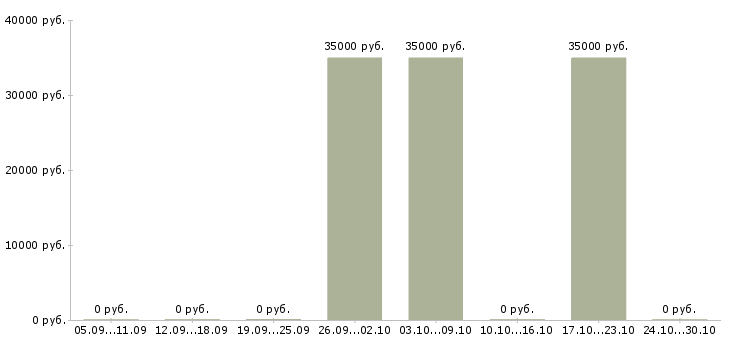 Вакансии главный технический директор в Иркутске - Медиана зарплат главный технический директор в Иркутске за 2 месяца