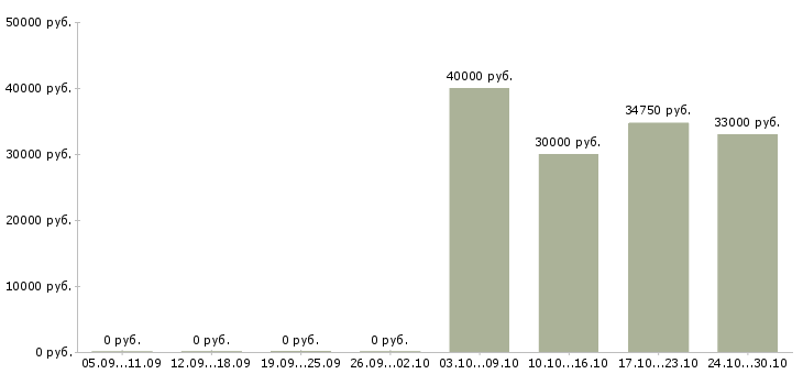 Вакансии директор по качеству Улан-удэ - Медиана зарплат директор по качеству Улан-удэ за 2 месяца