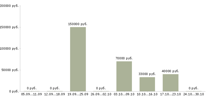 Вакансии директор представительства в Екатеринбурге - Медиана зарплат директор представительства в Екатеринбурге за 2 месяца