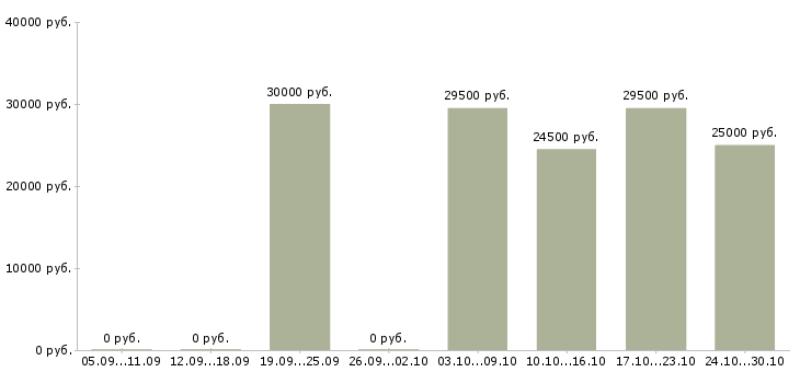Вакансии директор сети в Новороссийске - Медиана зарплат директор сети в Новороссийске за 2 месяца