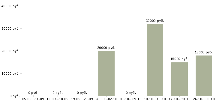 Вакансии директор филиала Хакасия - Медиана зарплат директор филиала Хакасия за 2 месяца