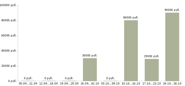 Вакансии директор центра в Чебоксарах - Медиана зарплат директор центра в Чебоксарах за 2 месяца