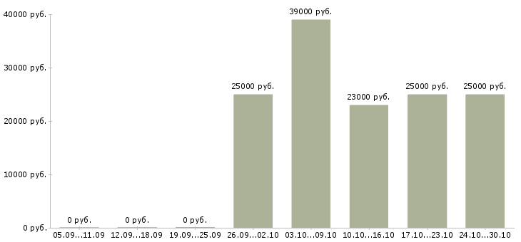 Вакансии для всех Колпино - Медиана зарплат для всех Колпино за 2 месяца